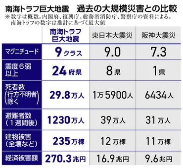 南海トラフ地震に備えるには？最新情報と日々の防災対策とは？迫りくる脅威、南海トラフ地震。最新の被害想定と、今私たちができること。
