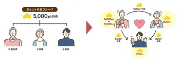 dポイント共有グループ終了？dポイント管理はどう変わる？(dポイント、ドコモ)dポイント共有グループ終了と、ポイント管理の変更点