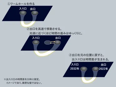 理論はちゃんと存在する!? 物理学者と探るタイムトラベルの可能性と限界（高水 裕一） 