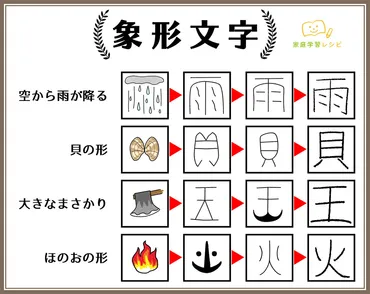 漢字の成り立ち【象形・指事・会意・形声】まとめ 