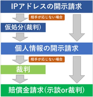 ネット誹謗中傷の削除方法