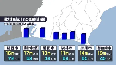 なぜ?こんなに違う…南海トラフ巨大地震゛新被害想定゛静岡の死者数国は「万人」県は「万人」理由は゛前提条件゛