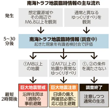 南海トラフ地震：発生確率と最新情報、私たちができる備えとは？南海トラフ地震 最新情報まとめ