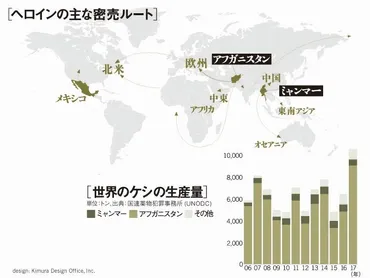 かつてケシ畑、いま合成麻薬薬物から抜け出せない「黄金の三角地帯」:朝日新聞+