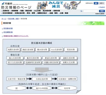 防災計画の体系(内閣府)